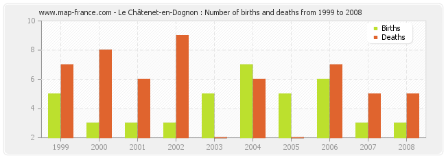 Le Châtenet-en-Dognon : Number of births and deaths from 1999 to 2008